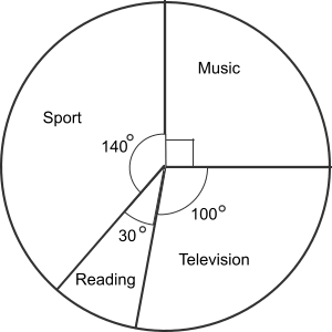 Pie chart