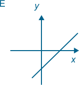 Graph E